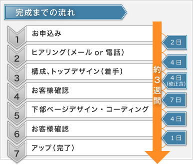 完成までの流れ